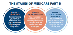 What is Medicare Part D?