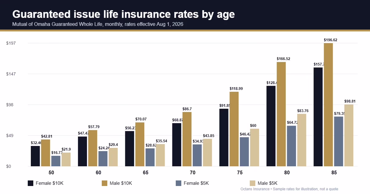 Guaranteed issue life insurance rates by age chart for $5K and $10K