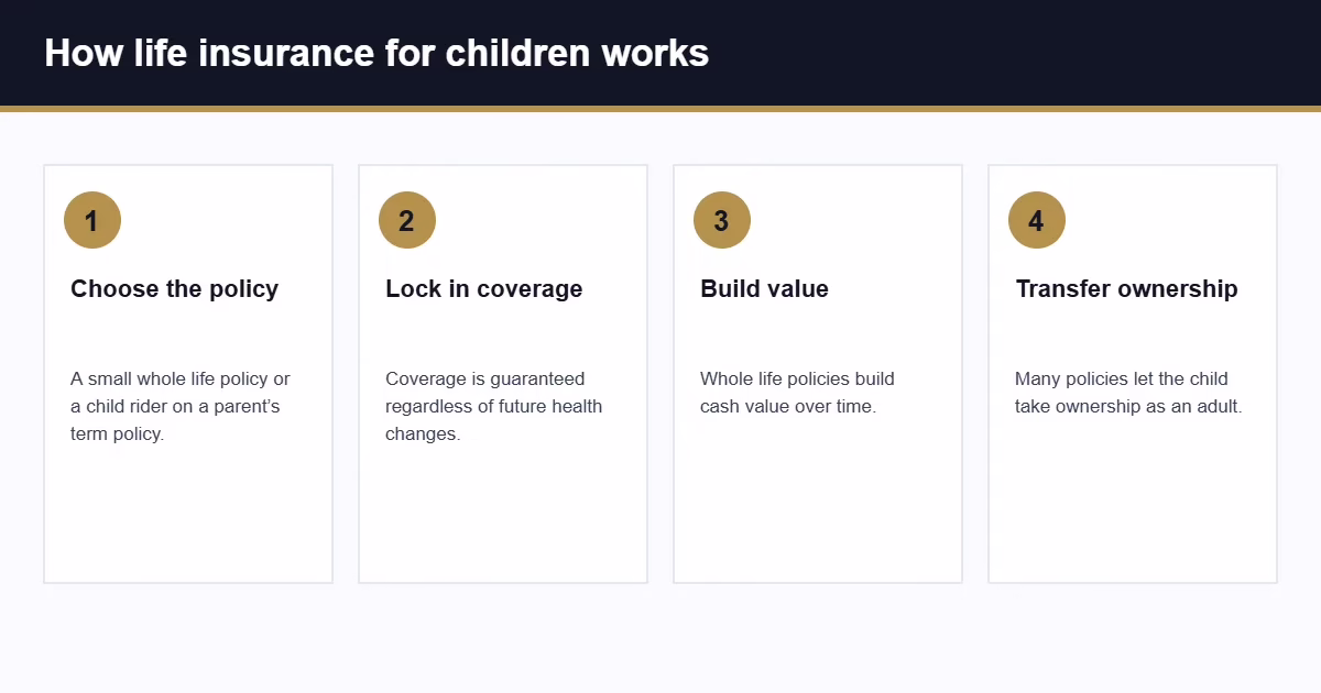Life insurance for parents: coverage for children
