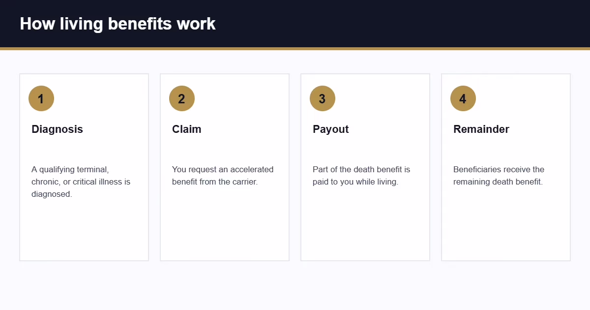 How life insurance with living benefits works