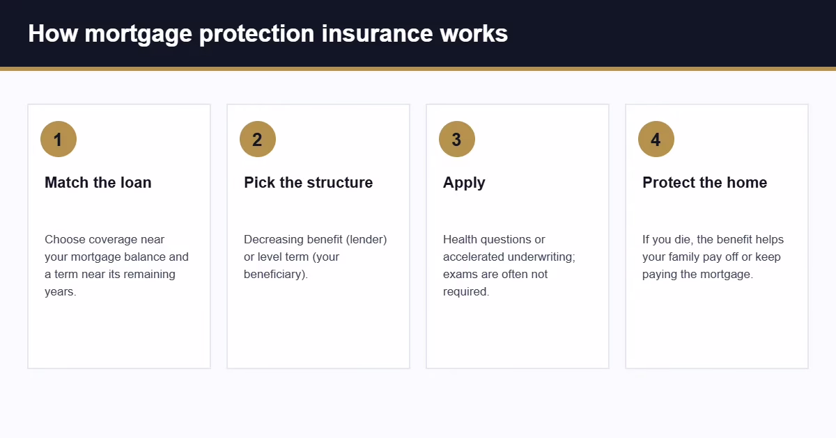 How mortgage protection insurance works
