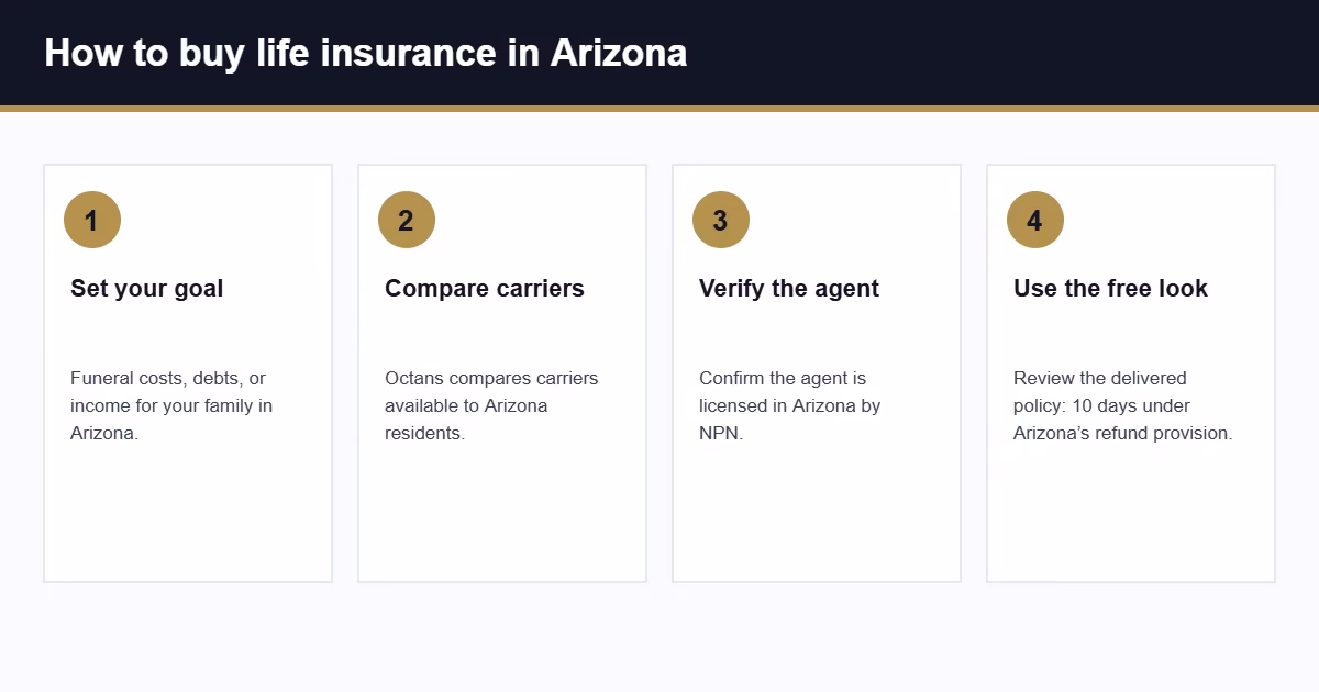 Arizona life insurance buying steps