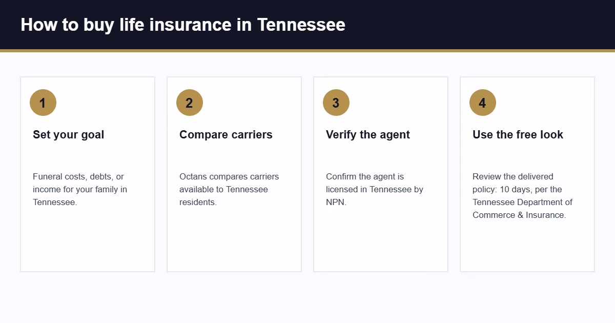 Tennessee life insurance buying steps