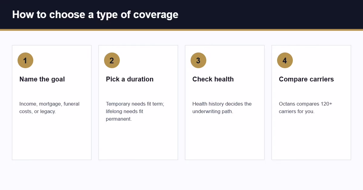 How to choose between types of insurance coverage