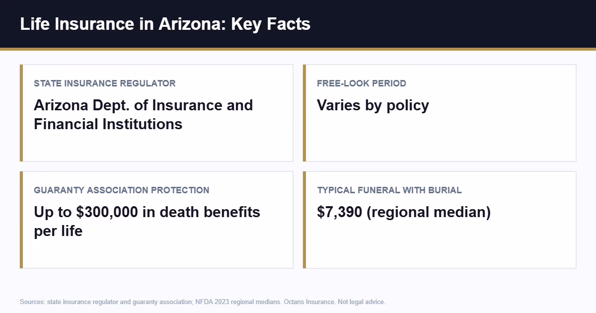 Life insurance Arizona key facts: regulator, free-look period, and guaranty limits