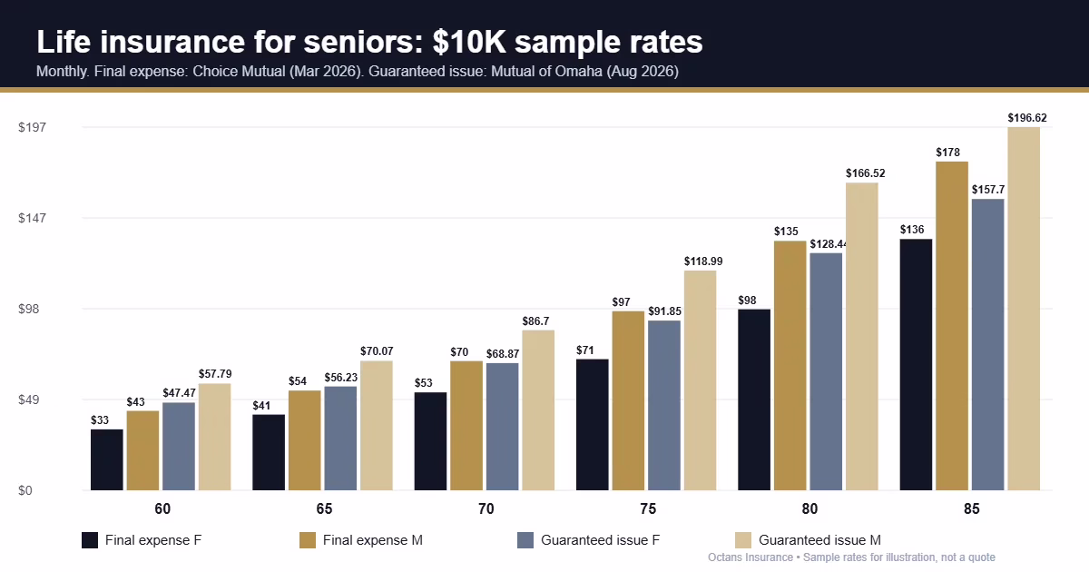 Life insurance for seniors rates by age chart: final expense vs guaranteed issue