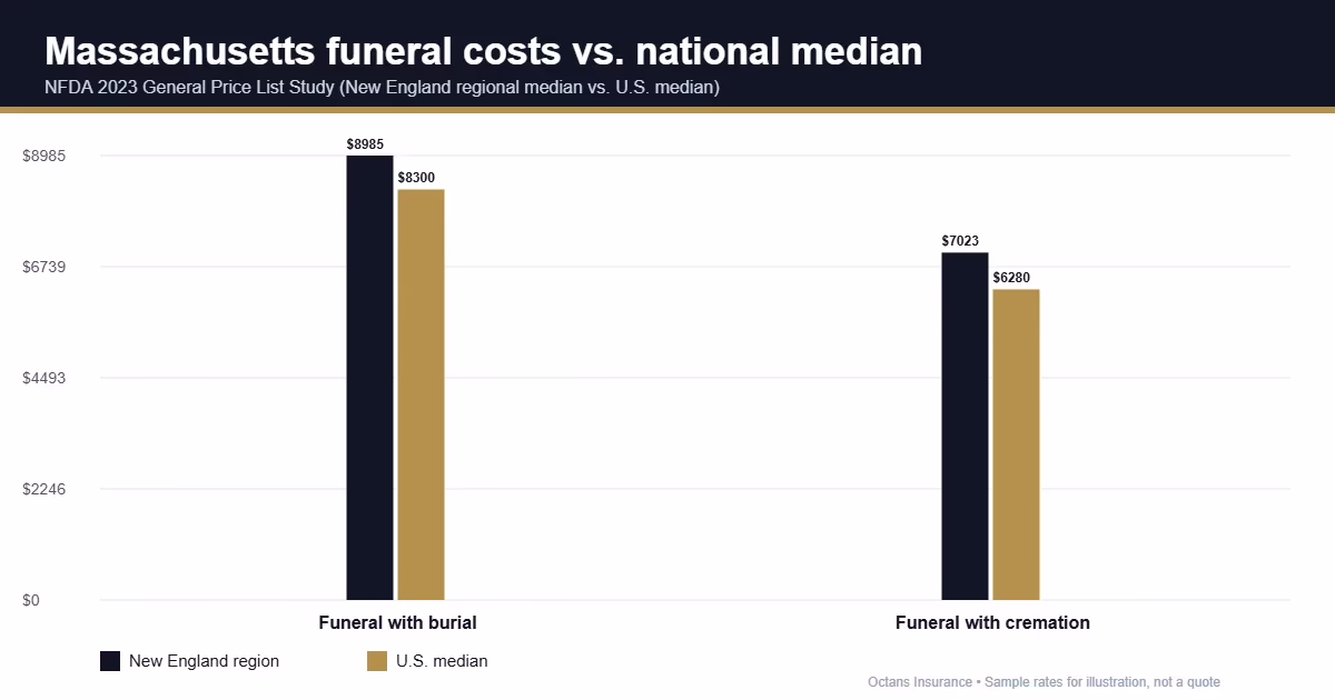 life insurance massachusetts funeral costs chart (Missouri)