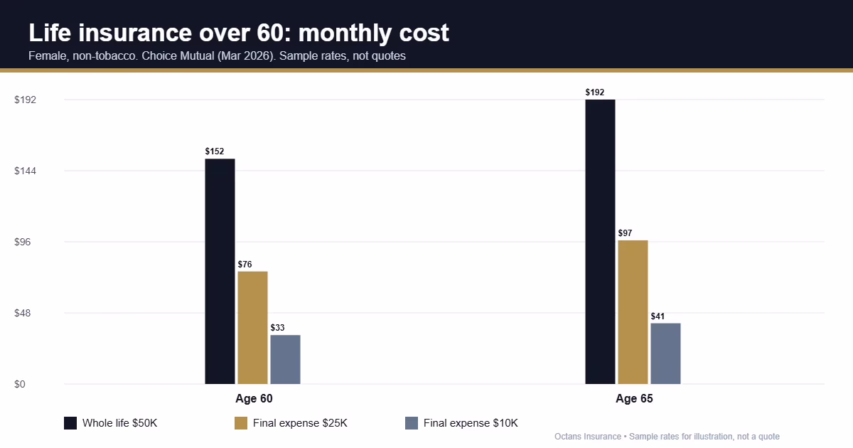 Life insurance over 60 cost chart