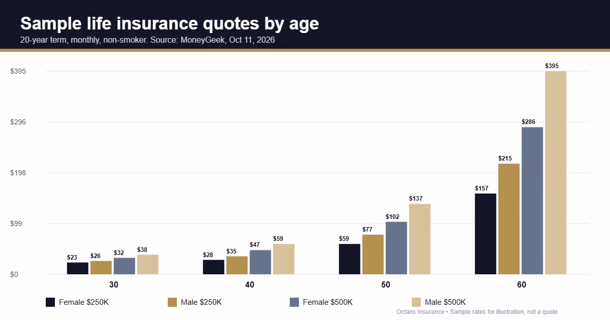 Affordable life insurance: sample rates by age