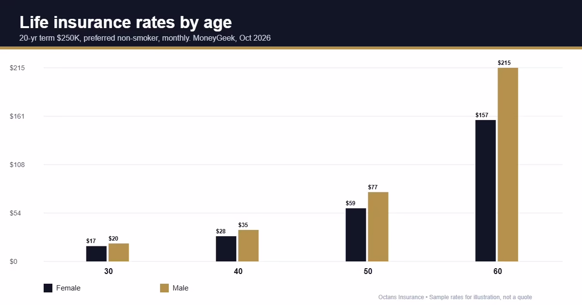Life insurance when you are young: rates rise with age