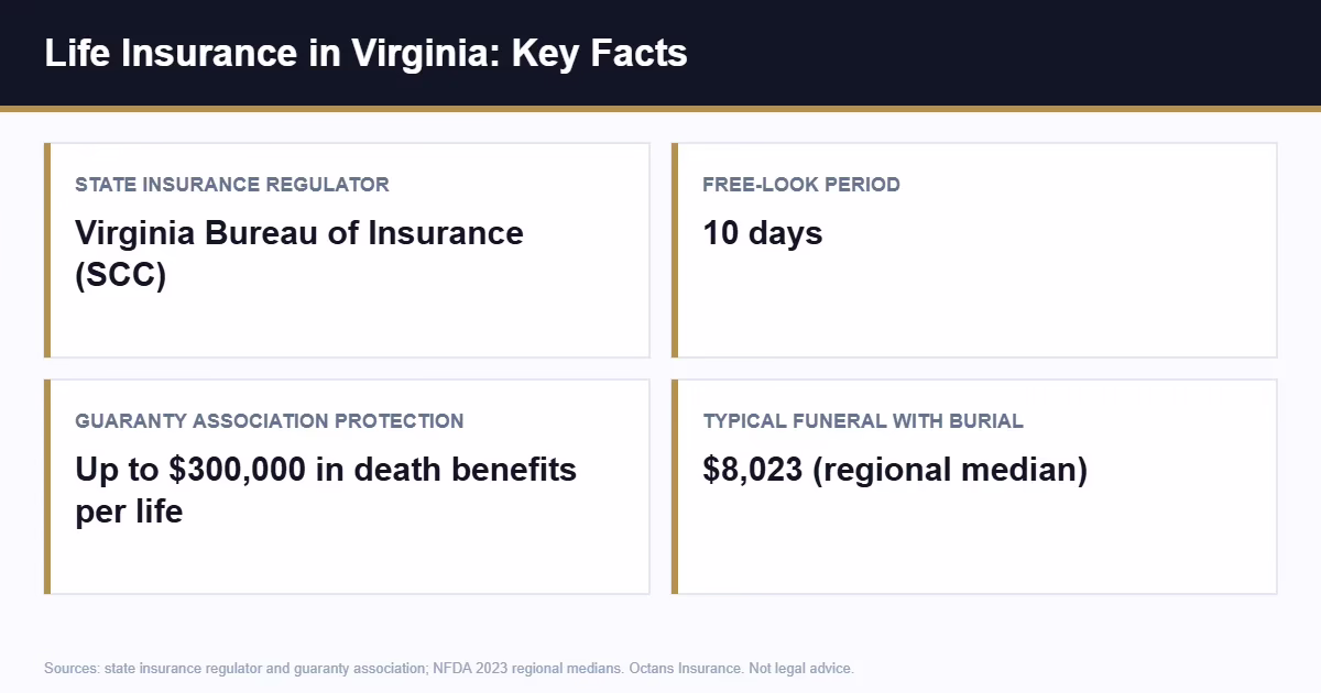 Life insurance Virginia key facts: regulator, free-look period, and guaranty limits
