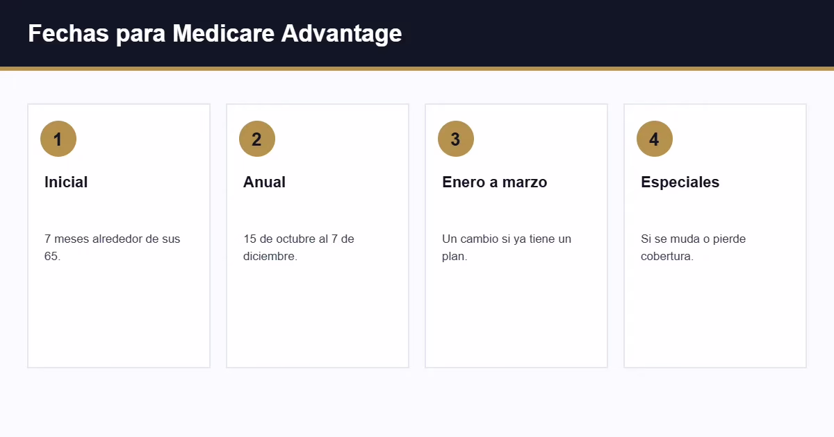 Fechas de inscripción en Medicare