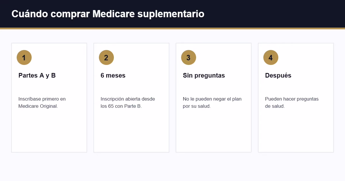 Cuándo comprar Medicare suplementario