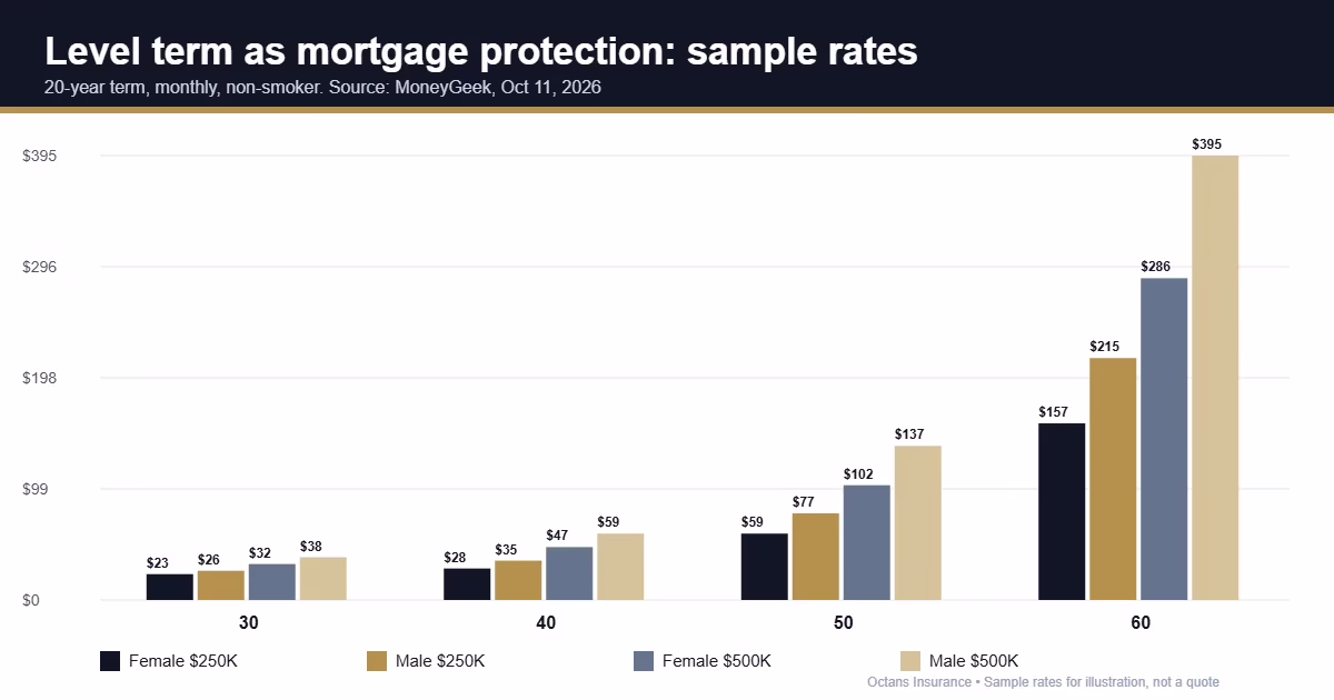Mortgage protection insurance cost using level term life rates by age