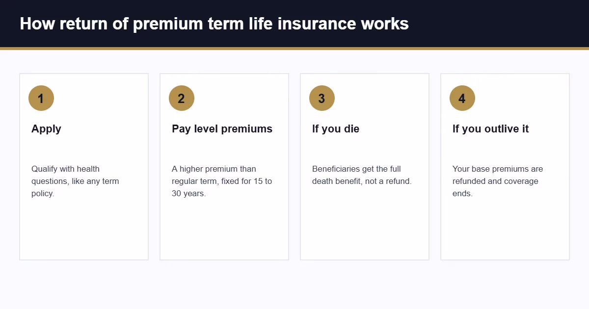 How return of premium term life insurance works in four steps