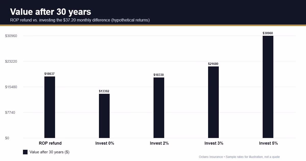 ROP life insurance refund compared with investing the premium difference