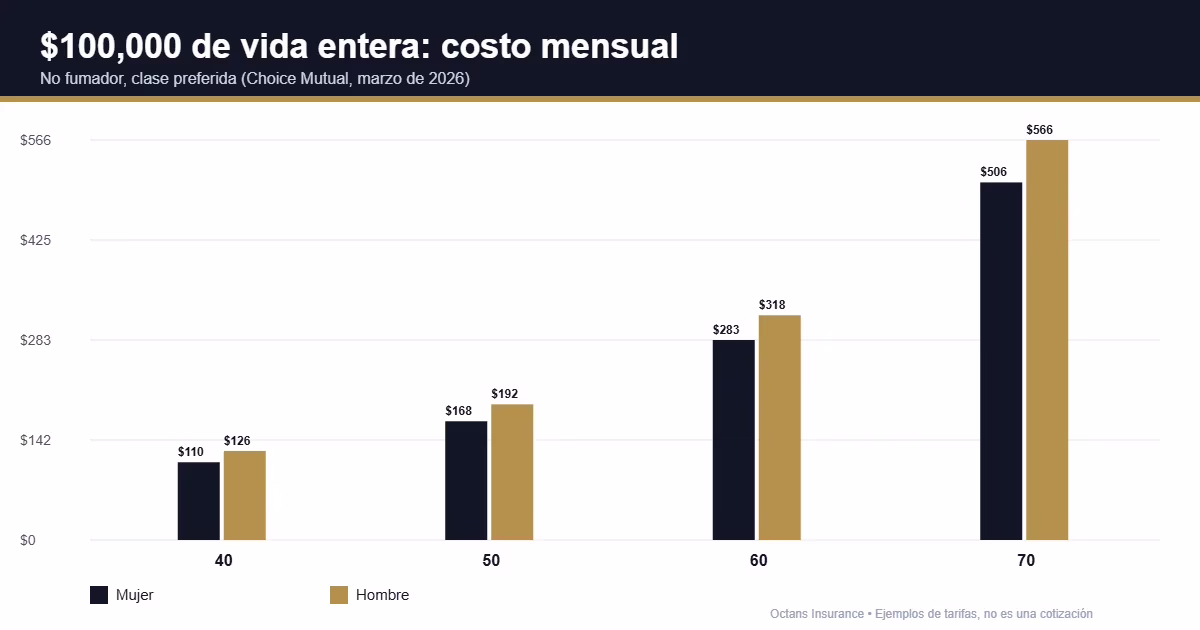 Seguro de vida entera costo mensual por edad