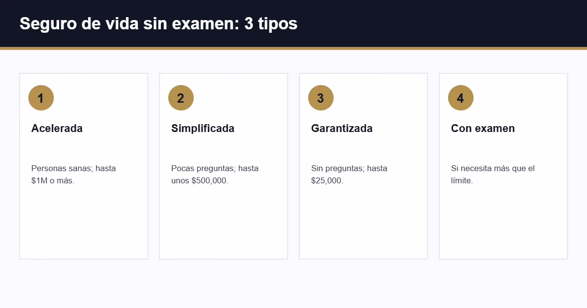 Tipos de seguro de vida sin examen médico