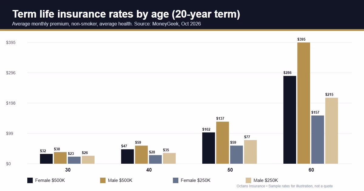 Term life insurance rates by age chart for $250K and $500K 20-year term
