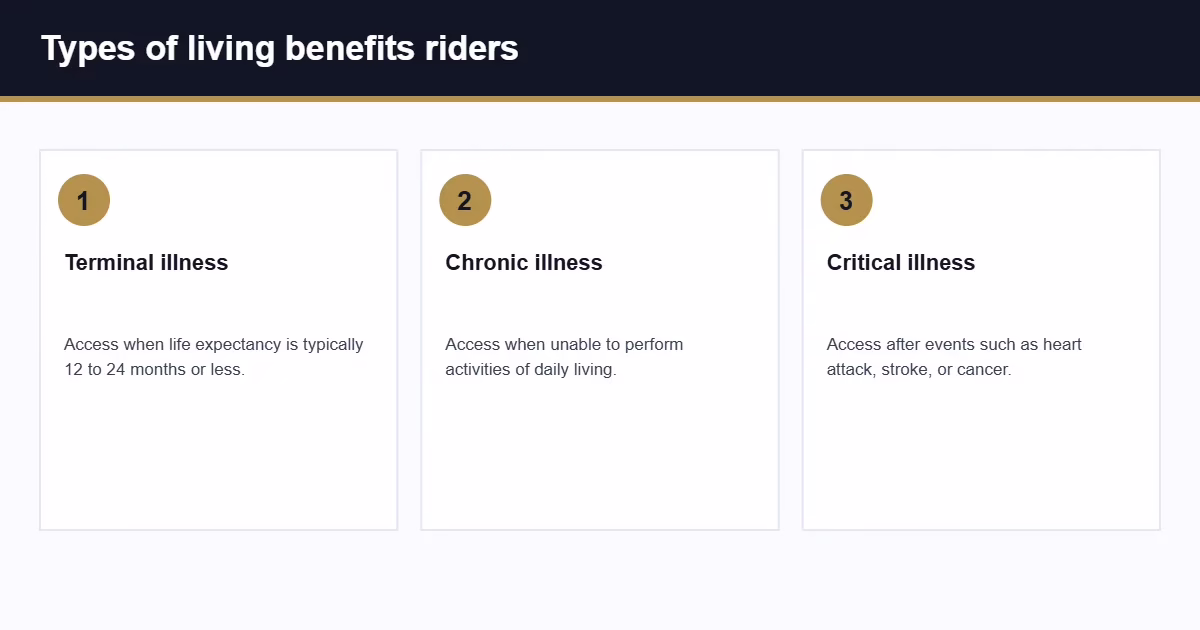 Types of life insurance living benefits riders