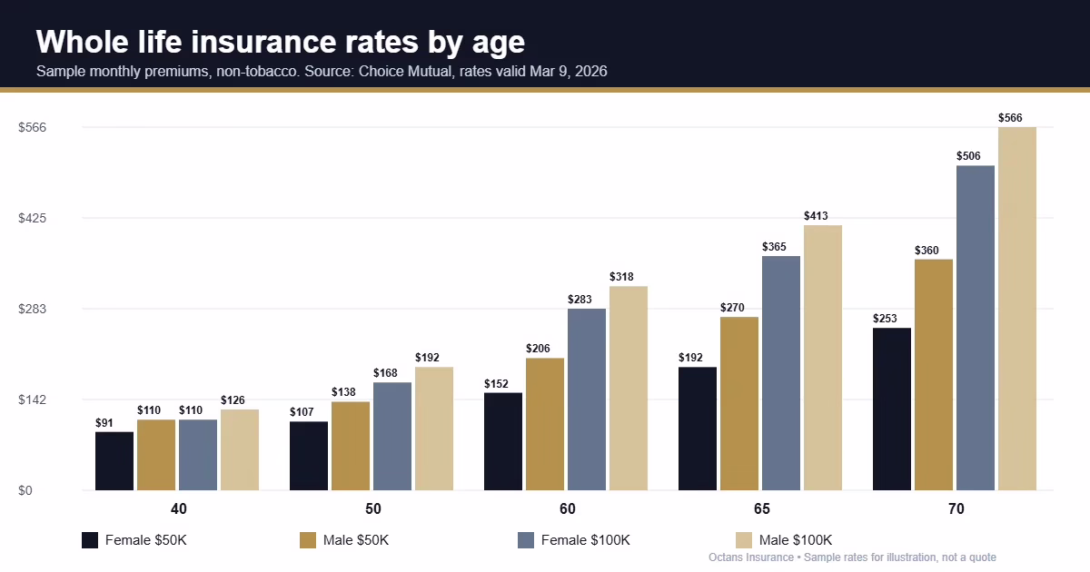 Whole life insurance cost by age chart